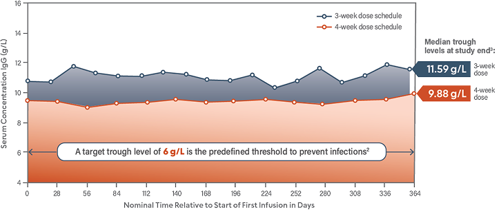 Bar chart summarizing QIVIGY clinical trial efficacy outcomes